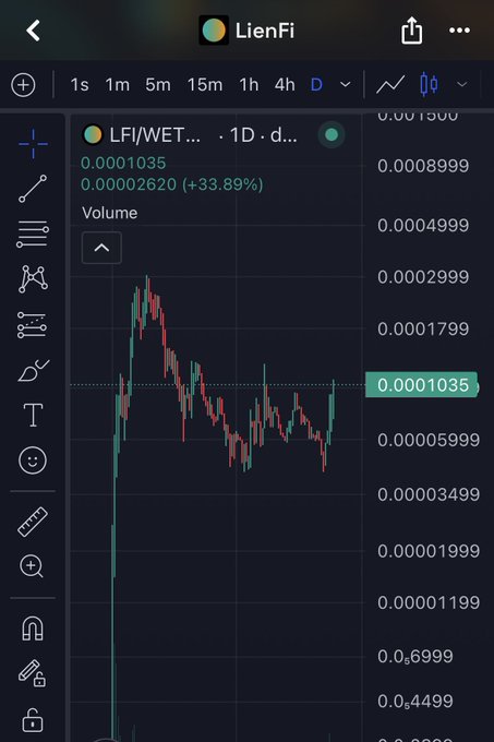 A TradingView chart for the ticker “LFI/WET…” on the 1-day interval, showing a price of 0.0001035 and a highlighted change of 0.00002620 (+33.89%).