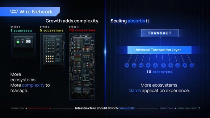 An infographic titled "Wire Network" explaining how growth adds complexity across multiple ecosystems, and how a "Universal Transaction Layer" helps scale to absorb that complexity.