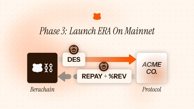 The image depicts a flowchart illustrating the different phases of launching an emission return agreement, represented by a series of boxes or blocks that connect them together. These phases are described as Phase 3: " Launch ERA On Maínet".