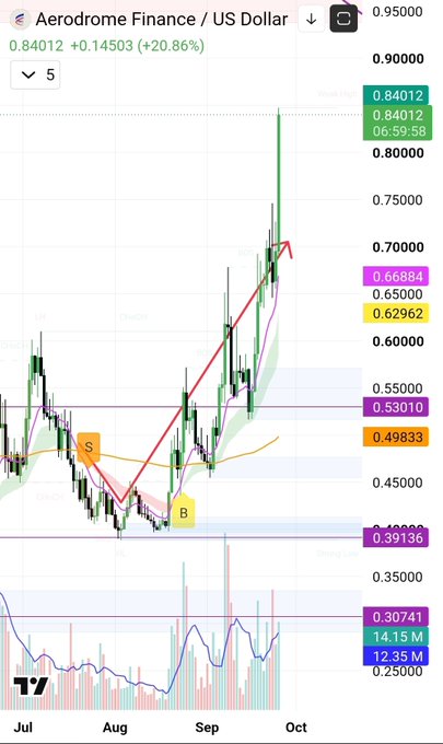 A TradingView candlestick chart of Aerodrome Finance ($AERO) vs US Dollar shows a current price of $0.84012, up +20.86% (+$0.14503), with annotated "S" (sell) and "B" (buy) signals marking a low near $0.39 in late August followed by a strong rally to recent highs around $0.84, visually confirming the +168% gain mentioned in the post since the initial buy signal.