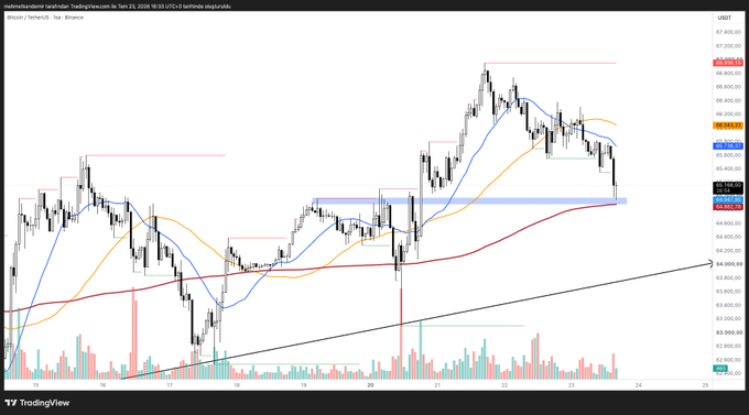 A Bitcoin (USDT) candlestick chart on TradingView's hourly timeframe shows BTC price testing the 200 EMA support near $66,400 (highlighted by a blue support zone), with the price recently rejecting from the $67,400 resistance area—aligning with the caption's claim that Bitcoin is staging a reaction rally from the 200 EMA while traditional US markets experienced a $1 trillion outflow following Trump's Iran comments.