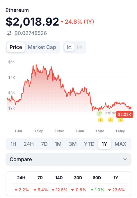 The image shows a closeup view of a smartphone screen displaying a detailed graph or chart, likely from an app like BitcoinTraderPro. The main focus appears to be on the Bitcoin/ether price trend, with a price decline over the past few days indicating market instability or downward pressure in the cryptocurrency market. The graph includes the prices of Bitcoin and ether over time, providing valuable insights into their fluctuations. There is also information about how long it has been since this trend started, which can help users understand when to buy or sell their crypto assets based on historical data.