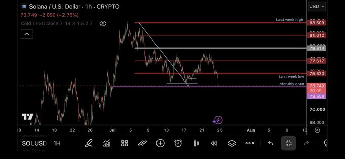 A TradingView 1-hour chart of SOL/USD shows the price at 73.749, down 2.76%, testing critical support at 73.558 (Monthly open) and 73.749 (Last week low), with a descending wedge pattern suggesting a possible double bottom formation or further downside if these levels fail.