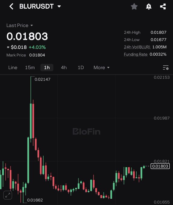 The image shows a BloFin trading chart for BLUR/USDT on a 1-hour timeframe, with the last price at 0.01803 (+4.03%) following a sharp spike to 0.02147 before consolidating in the 0.01662–0.01821 range. This visualizes the "$BLUR breakout" mentioned in the post, highlighting the token's recent volatile price action and upward momentum.