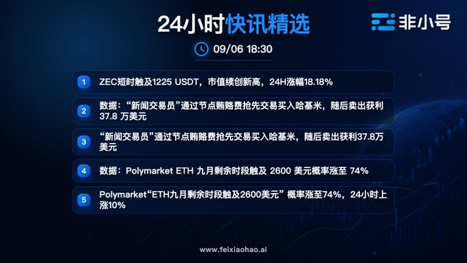 A blue news summary graphic from 非小号 (Feixiaohao) titled '24小时快讯精选' dated 09/06 18:30, listing five crypto headlines including ZEC surpassing 1225 USDT with 18.18% gains, news about an 'insider trader' profiting $378,000 via front-running on Hyperliquid, and Polymarket ETH September remaining time touching $2600 with a probability rising to 74%.