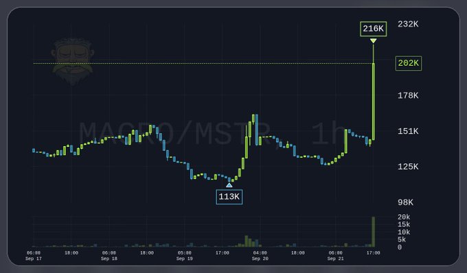 A financial candlestick chart for 'MSTR/MS... 1h' shows a price range from 113K to 216K over a period from September 17 to September 21, with a volume chart at the bottom.
