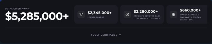 The image displays a dark-themed infographic showing a "Total Given Away" of $5,285,000+, broken down into $2,345,000+ in leaderboards, $2,280,000+ in affiliate revenue back to players and loss back, and $660,000+ in wager raffles & giveaways, stream events, etc., with a "Fully Verifiable" label beneath. The accompanying post ties into this by announcing a $1,000 giveaway to celebrate a new monthly bonus perk on Stake, leveraging the platform's established reputation for giveaways as shown in the image.