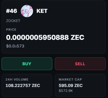 A cryptocurrency trading interface showing asset #46 'KET' (ZOOKET) priced at 0.0000005950888 ZEC ($0.0373), with a 24H volume of 108.222757 ZEC and market cap of 595.09 ZEC ($572.9K).