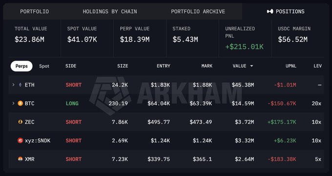 The image shows Arkham Intelligence's portfolio dashboard for Fasanara Capital, displaying a total portfolio value of $23.86M with $41.07K in spot and $18.39M in perp positions, including notable shorts on ETH ($45.38M notional, -$1.01M unrealized PnL) and BTC ($14.59M notional, -$150.67K unrealized PnL), alongside longs on ZEC (+$175.17K PnL). This directly supports the post's observation about Fasanara reducing their ETH short exposure from ~$53M down to ~$45.38M, while highlighting their dramatic BTC flip to a long position despite still being at an unrealized loss.