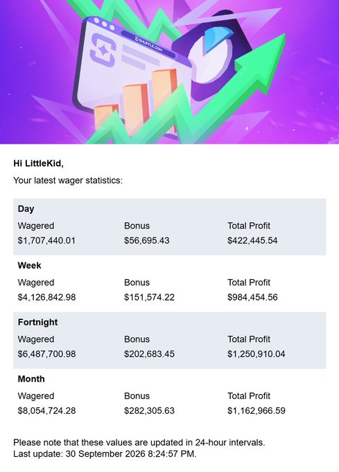 A gambling statistics report addressed to 'LittleKid' showing wagered amounts, bonuses, and total profits for day, week, fortnight, and month periods, with the last update on 30 September 2026.
