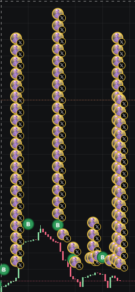 The image displays a candlestick chart with a horizontal red dotted line near the bottom, multiple green markers labeled "B" at various points, and a vertical column of orange markers along the left edge, while the mentioned CTO's wallet address "CYVJujR9TAxXir7dNhypPjVvRWmivz2oeGgvaJ17pump" relates to a Solana token being promoted with the caption boasting about loyalty to holders.
