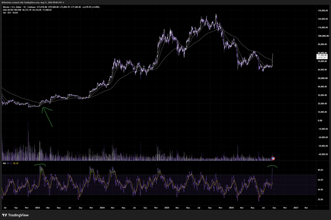 A candlestick chart of BTC-USD showing Bitcoin's price action from 2022 through 2025 with moving averages, volume, and an RSI indicator below that has reached overbought levels (highlighted by green arrows) comparable to the January 2023 reading, supporting the post's view that current price action mirrors that earlier impulsive move and signals a return of bullish market momentum despite expectations of shallow pullbacks.