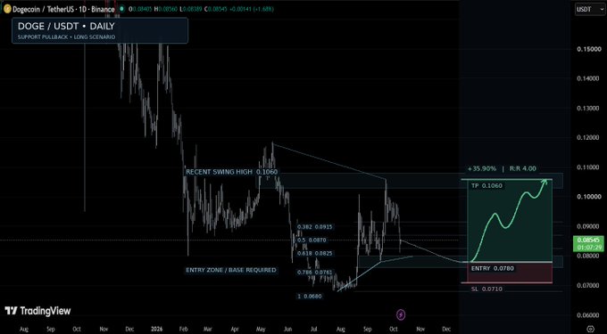 **Image 4**: A TradingView chart showing the DOGE/USDT daily price on Binance, marked with technical analysis zones for support/pullback and a long scenario with an entry point at 0.0780 and take profit at 0.1060.