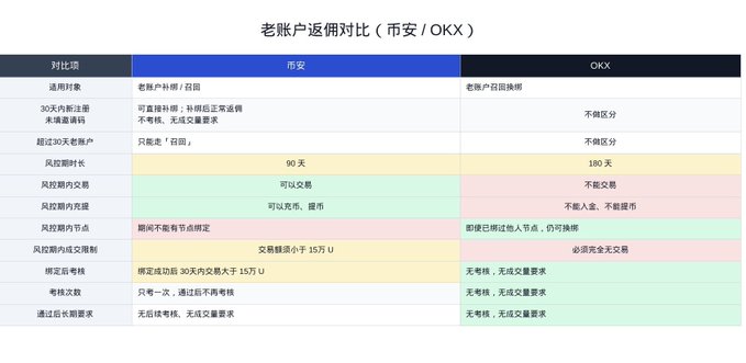 A Chinese comparison table titled '老账户返佣对比（币安/OKX）' comparing Binance and OKX old account rebate terms across categories like withdrawal objects, leverage restrictions, risk control, and exam requirements.