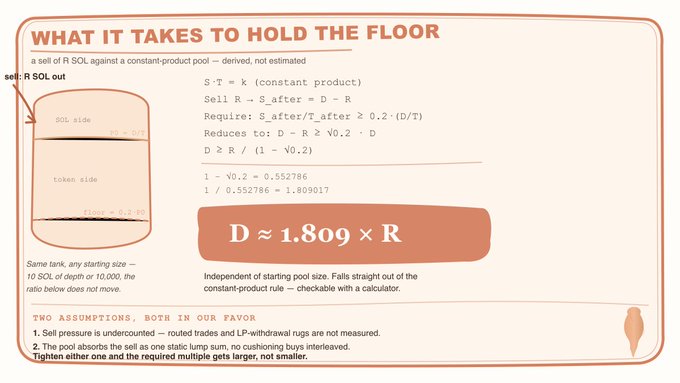 An educational graphic titled 'WHAT IT TAKES TO HOLD THE FLOOR' explaining SOL depth requirements with the key formula D ≈ 1.809 × R for constant-product pools.