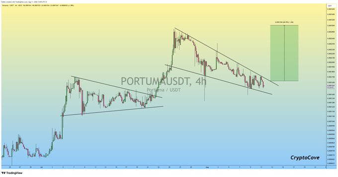 A TradingView 4-hour chart of PORTUMA/USDT shows a falling wedge pattern (or symmetrical triangle) with green profit-target projections marked at approximately +29.90% (+63.13%) in the upper right, supporting the post's claim that the token is poised for a bullish breakout, as the asset trades around $0.0002270 with trendlines converging after a sideways consolidation phase.