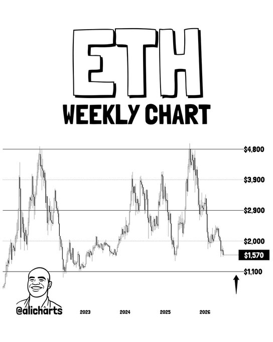 The image shows an ETH weekly chart tracking Ethereum's price from 2023 to 2026, with key levels marked at $4,800, $3,900, $2,900, $2,000, $1,570, and $1,100, illustrating the post's point that Ethereum is retesting the historically significant $1,100 macro support level.
