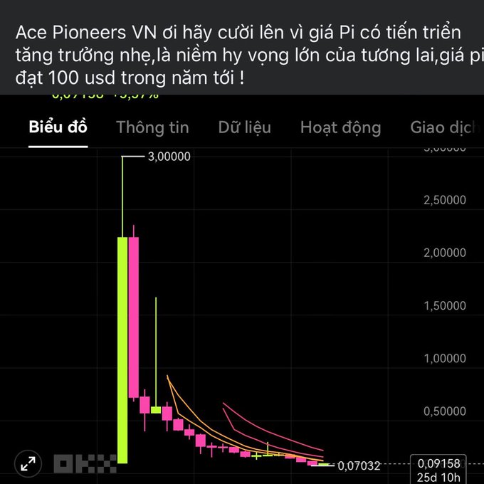 A financial chart showing the price of Pi cryptocurrency declining sharply from a high near $2.25 to $0.07032 over 25 days, accompanied by Vietnamese text that translates to: 'Ace Pioneers VN laughs because Pi has a slow growth trend, is a great hope for the future, will Pi reach $100 next year!'