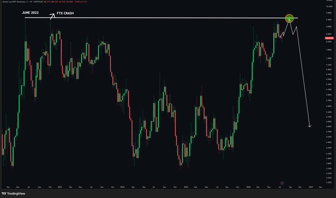 The image displays a TradingView candlestick chart tracking USDT Dominance (USDT.D), with a horizontal resistance line marked at the June 2022 "FTX CRASH" level around 0.0970. A circled recent price action testing this resistance is highlighted, followed by a drawn arrow projecting a sharp decline—visually reinforcing the post's thesis that a rejection at this level could trigger an altcoin rally.
