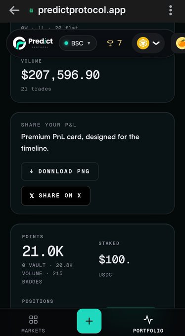 A screenshot of the Predict Protocol app dashboard on BSC, showing a trading volume of $207,596.90 across 21 trades, 21.0K points with $100 USDC staked, and sharing options for a PnL card—visually demonstrating the platform's prediction market activity highlighted in the post about Predict v2 going live on BNB Chain Testnet.
