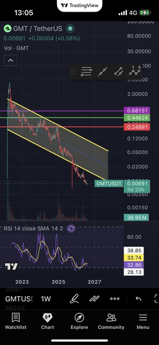 A TradingView chart shows GMT/USDT (Tether) trading at 0.00691, up 0.58%, with a price decline from ~0.68161 in a descending channel down to recent lows near 0.00350, illustrating the massive loss of value for STEPN's GMT token that fuels the post's pessimistic outlook.