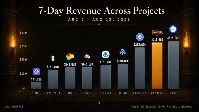 A bar chart titled "7-Day Revenue Across Projects (Aug 7 - Aug 13, 2026)" shows Cambria leading with $318,985, narrowly outperforming Base's $328,000, while Ethereum trails at $283,000 and other projects like Photon, OpenSea, and Sushi range from $146,000–$168,000. The chart, posted by @BirthdayBoi using DefiLlama data, supports the claim that Cambria's GameFi revenue is on par with major L2 networks like Base.