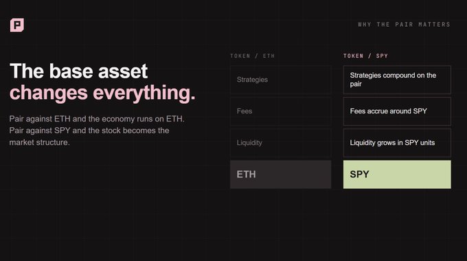 A dark-themed infographic from "F" titled "The base asset changes everything" compares TOKEN/ETH and TOKEN/SPY pair structures, showing that while ETH-based pairs involve standard fees and liquidity, SPY-based pairs compound strategies on the pair, accrue fees around SPY, and grow liquidity in SPY stock units—reinforcing the post's message that the launch base asset fundamentally shapes the token's market structure.