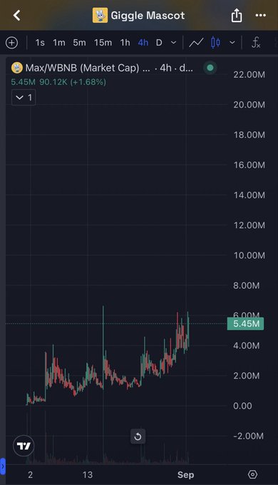 A TradingView chart on the "Giggle Mascot" board displays the Max/WBNB trading pair with a 4-hour timeframe, showing a current market cap of $5.45M (+1.68%) and a recent upward trend with the price pushing toward the $6M level. The chart visually supports the post's bullish sentiment that $MAX could be the "next BNB sender," as it illustrates the token's recovery and growing market capitalization over the displayed period.