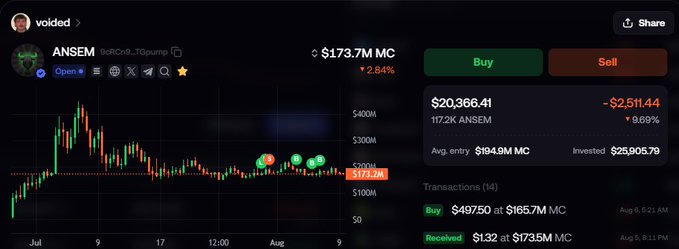 The image shows a trading chart for the meme coin $ANSEM (9dRCn9...TGpump), currently valued at $173.7M market cap and down 2.84%, with the user "voided" displaying a $20,366.41 position with an average entry of $184.9M MC and a $2,511.44 unrealized loss. Despite the slight dip and current price sitting below the trader's entry, the chart depicts a long consolidation pattern, visually supporting the poster's bullish conviction that $ANSEM is building strength for a major pump.