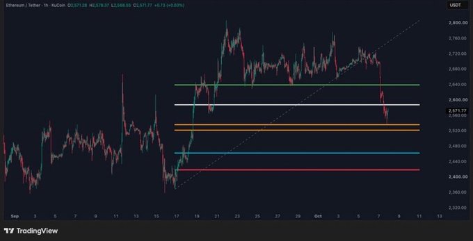 A TradingView candlestick chart for Ethereum/USDT showing a price of 2,571.77, with multiple horizontal support and resistance lines marked in green, white, orange, blue, and red.