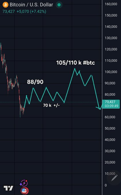 A TradingView Bitcoin/USD price chart showing BTC at $73,427 (+7.42%), with a light blue trendline drawn forming a zigzag pattern with annotations at '88/90', '70 k +/-', and '105/110 k #btc'.