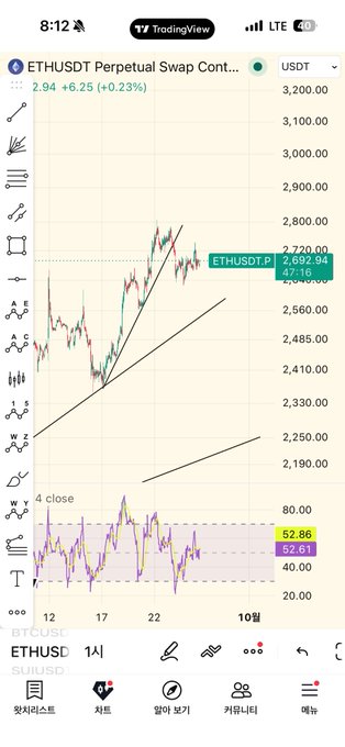 A TradingView chart on a mobile screen showing ETHUSDT Perpetual at 2,692.94 USDT, up 6.25 (+0.23%), with technical analysis lines and indicators.