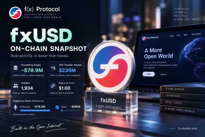 The image is a promotional graphic for f(x) Protocol's fxUSD stablecoin, displaying on-chain snapshot data including a circulating supply of ~$78.9M, 30-day transfer volume of $239M (per RWA.xyz, Sept. 6 snapshot), 1,934 holders, and a peg of $1.00, with supply breakdown by chain (Ethereum ~$78.3M, Base ~$280K). It visually reinforces the post's emphasis on the $239M transfer figure as a more meaningful indicator of real on-chain activity than headline APY, showcasing that fxUSD is actively moving across Ethereum and Base rather than sitting idle.
