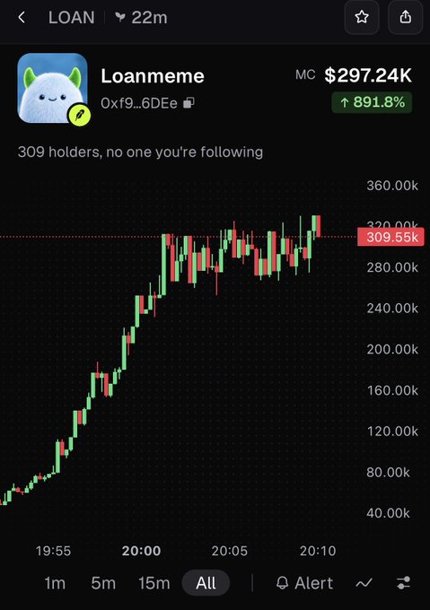 Screenshot of a cryptocurrency chart showing token 'Loanmeme' (LOAN) with market cap $297.24K and 891.8% increase, displaying a candlestick chart with prices rising from around $40K to $309.55K.