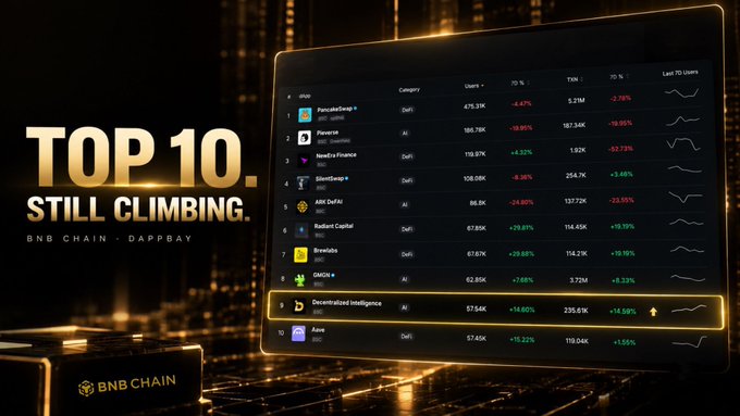A sleek golden-themed graphic titled "TOP 10. STILL CLIMBING." on BNB Chain · DappBay displays a leaderboard ranking of the top 10 projects, with "Decentralized Intelligence" (DI) highlighted at #9, showing a 24-hour volume of 57.66K and a +14.06% gain, aligning with the post's celebration of climbing to the #9 position.