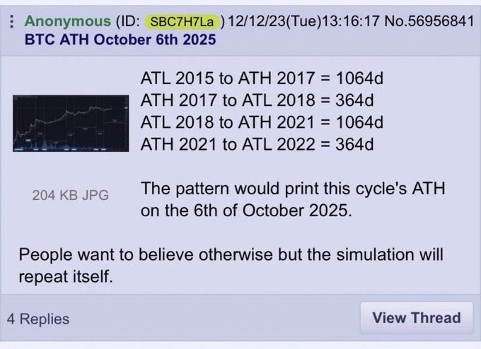 A 4chan post from December 12, 2023, by Anonymous, claiming Bitcoin (BTC) would hit an all-time high on October 6, 2025, based on a cyclical pattern of 1064 and 364 days between historical highs and lows—showing the chart that supported this bold call before it allegedly came true.