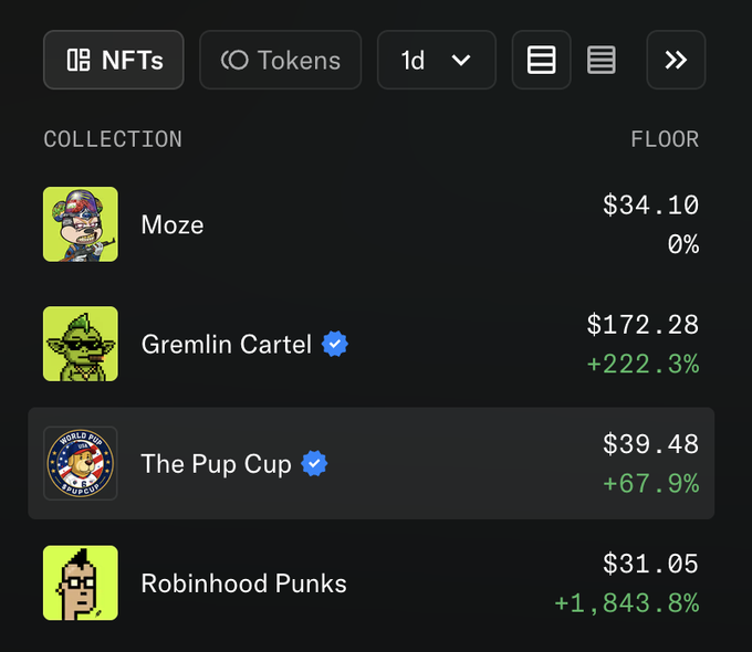 This image shows an NFT collection tracker displaying floor prices for several collections, including Moze at $34.10 (0%), Gremlin Cartel at $172.28 (+222.3%), The Pup Cup at $39.48 (+67.9%), and Robinhood Punks at $31.05 (+1,843.8%). The post referencing "opensea.io/collection/moz…" relates to the Moze collection listed at the top, with the caption "Send it higher!" likely urging price growth for that NFT collection.