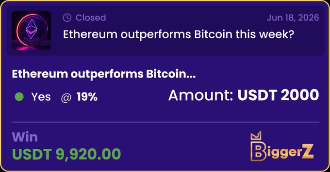 The image shows a purple background with white text that reads "Ethereum outperforms Bitcoin... amount: 2,000 USDT staked 9,920 USDT won A great outcome from a well timed prediction @biggerztrends". The text is in black and stands out against the purple background.