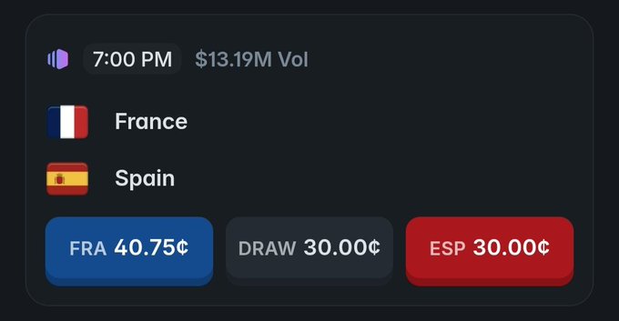 A sports betting interface shows a matchup at 7:00 PM with $13.19M volume between France and Spain, with odds displayed as FRA 40.75¢, DRAW 30.00¢, and ESP 30.00¢.