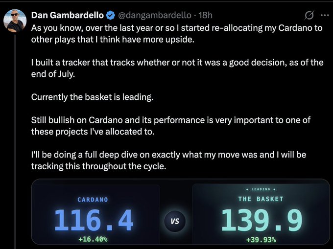 A tweet from Dan Gambardello (@dangambardello) discussing Cardano crypto performance, showing Cardano at 116.4 (+16.40%) vs The Basket at 139.9 (+39.93%).