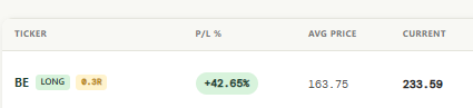 A stock trading dashboard displays the ticker "BE" with a "LONG 0.3R" signal, showing a P/L% of +42.65%, an average price of 163.75, and a current price of 233.59, visually confirming the post's claim of strong gains on the BE long position.