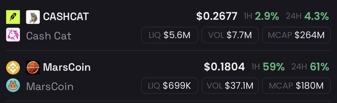 The image shows two memecoins—CASHCAT ($0.2677, 2.9%/4.3% gains, $264M MCAP) and MarsCoin ($0.1804, 59%/61% gains, $180M MCAP)—both trading well under $500M despite attempting to project multi-billion-dollar narratives. This illustrates the post's point about low-cap tokens "larping" as large-scale projects while remaining valued in the low hundreds of millions.