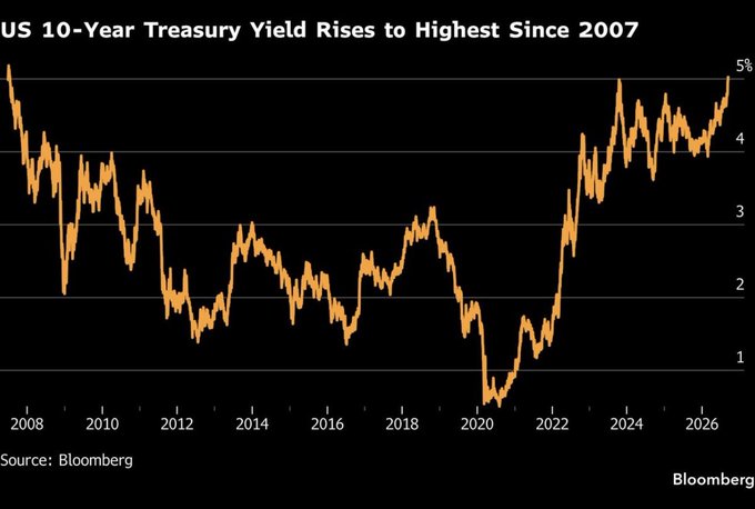Bloomberg chart titled 'US 10-Year Treasury Yield Rises to Highest Since 2007' showing the orange yield line peaking near 5% on the y-axis, spanning from 2008 to 2026 on the x-axis.
