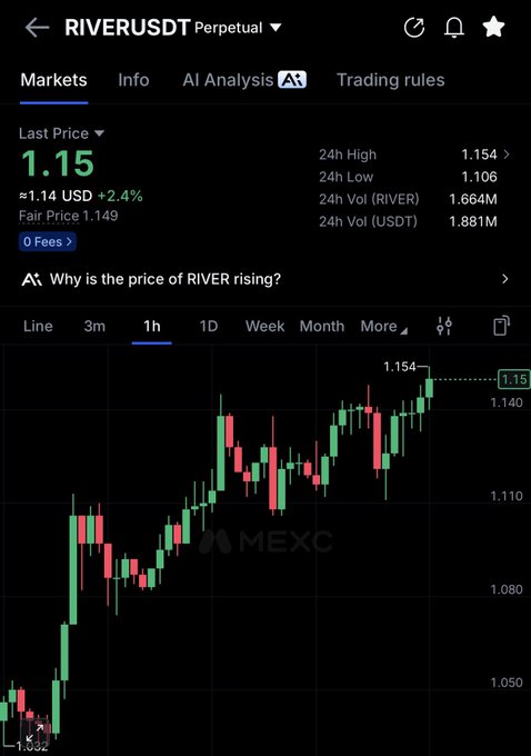 Screenshot of the MEXC RIVER/USDT perpetual market on a 1-hour chart, showing RIVER at about $1.15 (+2.4%), with a 24-hour high of $1.154 and low of $1.106. The accompanying post says, “$river adding here could be double next few days,” expressing a bullish prediction as the chart trends upward.
