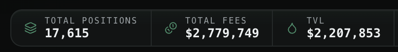 A dark-themed dashboard displays key DeFi metrics for the $DELTA protocol: 17,615 Total Positions, $2,779,749 in Total Fees, and a TVL of $2,207,853. The image visually supports the post's claim that $DELTA's total fees have surged from $200K to $2.7M in just 12 days, highlighting the protocol's rapid growth and the scale of fees being generated.