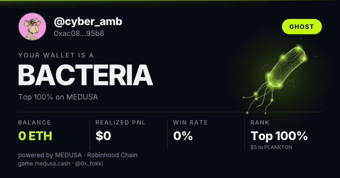 The image displays a Medusa gaming dashboard for wallet @cyber_amb (0xac08…95b8) tagged "GHOST" with the title "YOUR WALLET IS A BACTERIA" and stats showing 0 ETH balance, $0 realized PNL, 0% win rate, and Top 100% rank, visually complementing the post's description of starting from a fresh "bacteria tier" baseline.