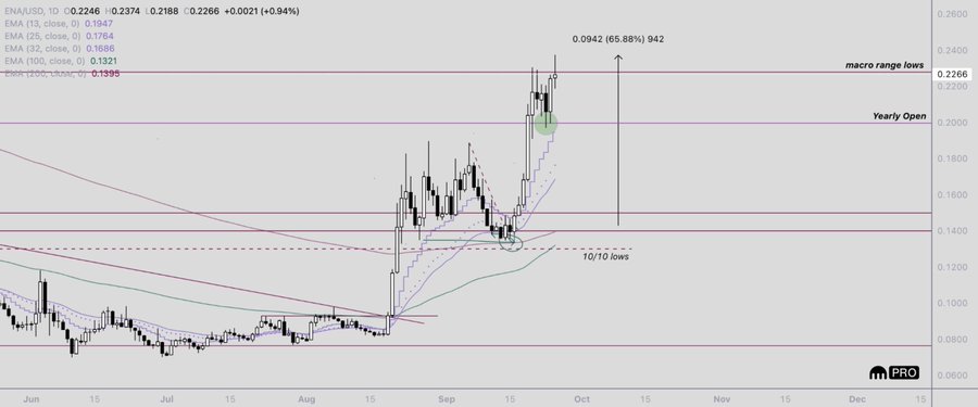 A candlestick chart of ENA/USD on the daily timeframe shows the token up approximately +65.88% from its 10/10 lows entry (highlighted by a green circle), currently stalling at the "macro range lows" resistance level near 0.2266, with the EMA (13) at 0.1947, suggesting a reclaim of this key level could open significant upside toward 0.0942.