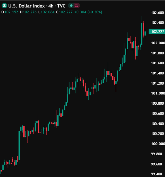A 4-hour candlestick chart of the U.S. Dollar Index (TVC) showing an upward trend from around 99.40 to a current price of 102.227, with daily data including Open 102.152, High 102.276, Low 102.084, and a +0.304 (+0.30%) gain.