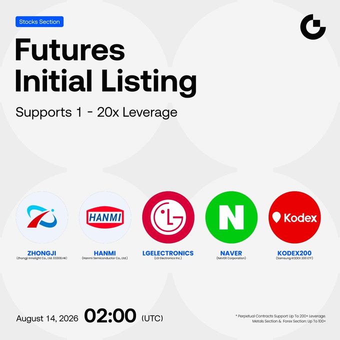 Gate.io announces the initial listing of five futures contracts in its Stocks Section on August 14, 2026 at 02:00 UTC, including $ZHONGJI (Zhongji Innolight), $HANMI (Hanmi Semiconductor), $LGELECTRONICS (LG Electronics), $NAVER, and $KODEX200 — supporting 1-20x leverage with perpetual contracts available up to 200x leverage.
