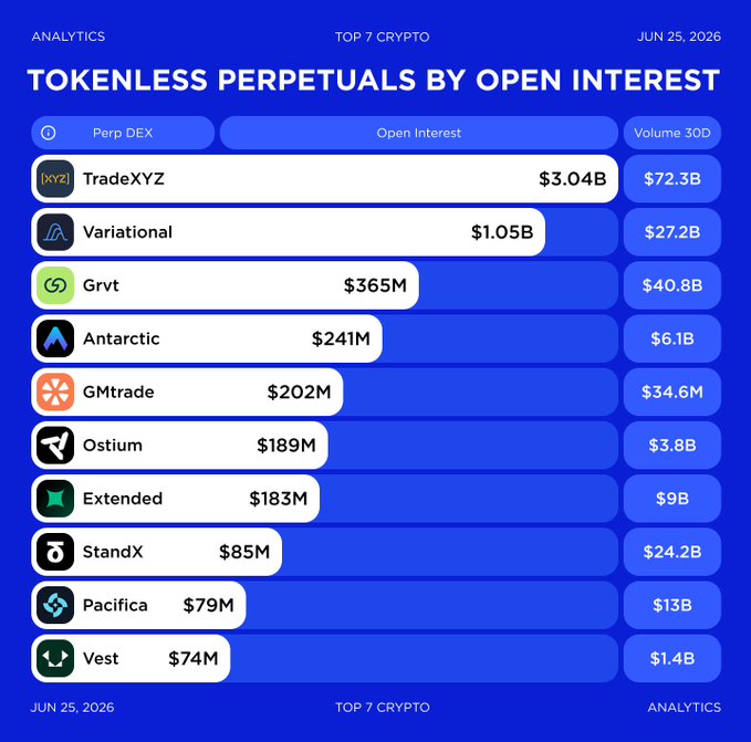 A bar chart titled "Tokenless Perpetuals by Open Interest" ranks the top 10 perp DEXs without tokens as of June 25, 2026, led by TradeXYZ with $3.04B in open interest and $72.3B 30-day volume, followed by Variational ($1.05B), Grvt ($365M), Antarctic ($241M), GMtrade ($202M), Ostium ($189M), Extended ($183M), StandX ($85M), Pacifica ($79M), and Vest ($74M). The chart visualizes the open interest data mentioned in the post, showing TradeXYZ and Variational as the dominant players among these tokenless perpetual futures platforms.